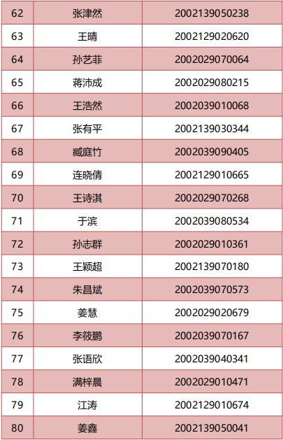 青岛旅游学校2020年普职融通实验班旅游服务与管理专业录取名单公布